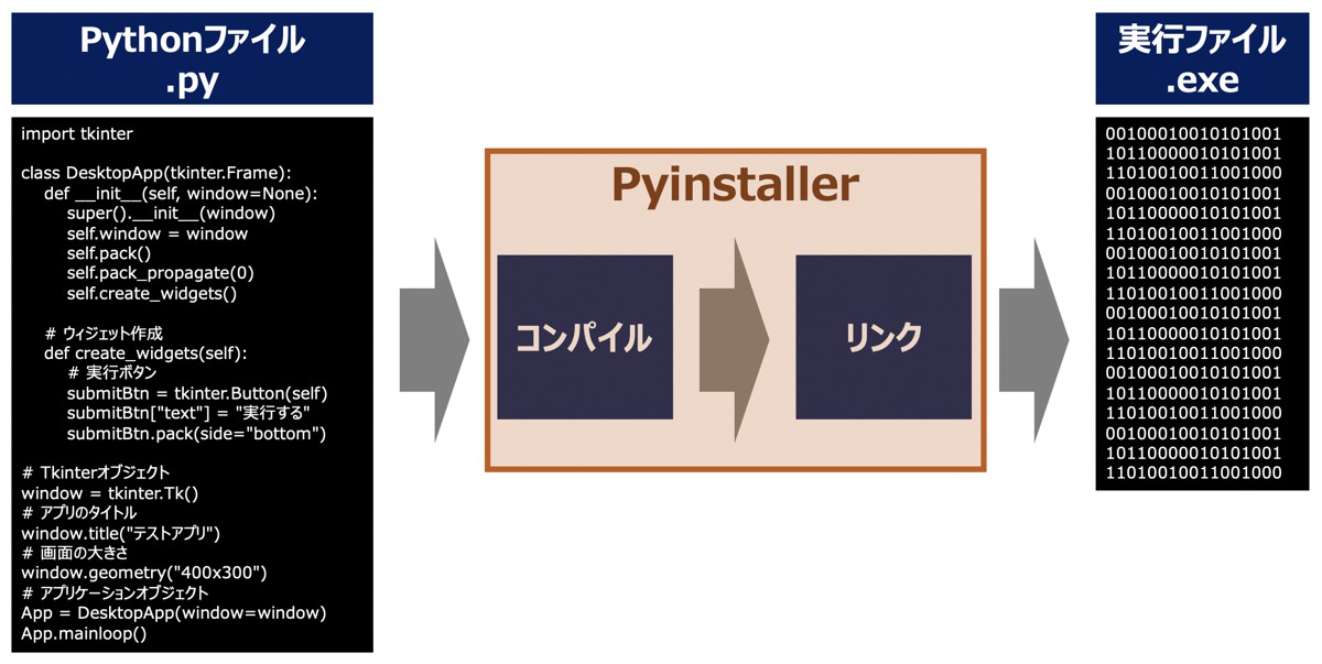 PythonプログラムをEXE化|Pyinstallerによる実行ファイル作成方法をWindows・Mac対応で解説 | DXCEL WAVE