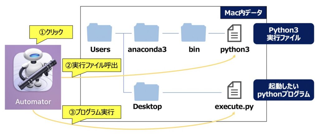 utilizar python automator mac