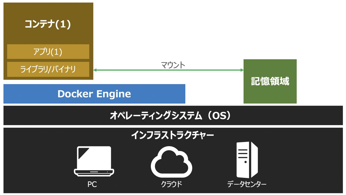 【Docker】ボリューム・バインド・一時メモリ（tmpfs）マウントの概要・違いを徹底解説 DXCEL WAVE