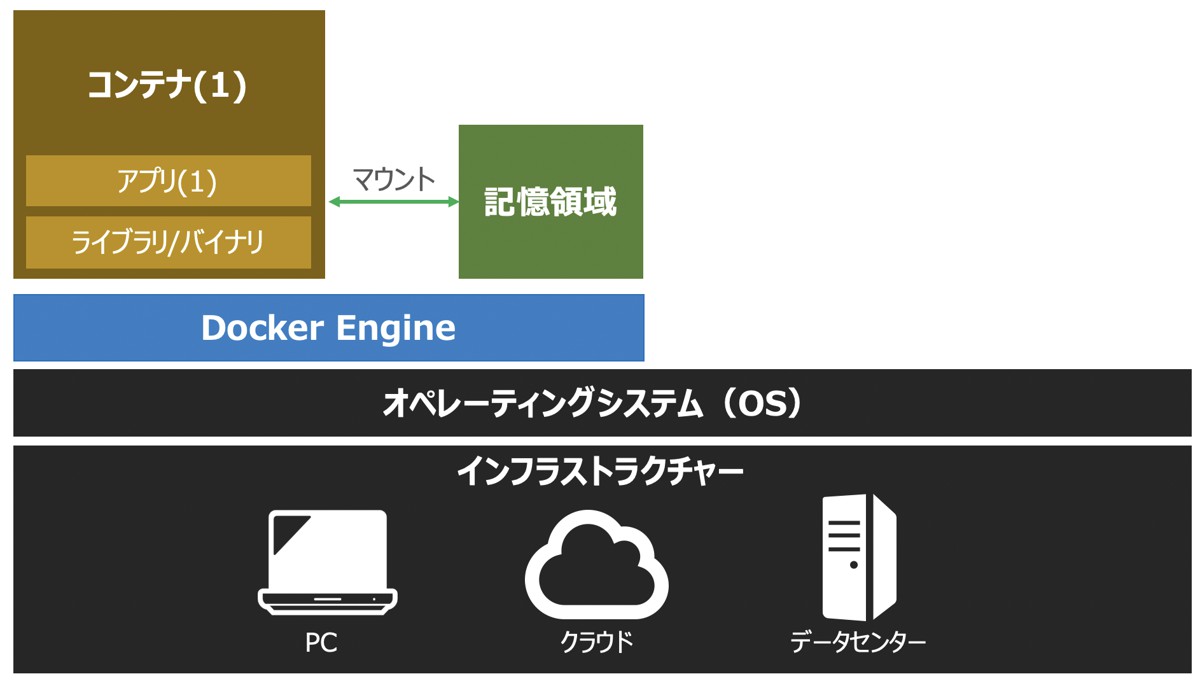 【Docker】ボリューム・バインド・一時メモリ（tmpfs）マウントの概要・違いを徹底解説 DXCEL WAVE